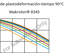 Módulo de plastodeformación-tiempo 90°C, Makrolon® 8345, PC-GF35, Covestro
