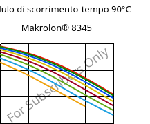 Modulo di scorrimento-tempo 90°C, Makrolon® 8345, PC-GF35, Covestro