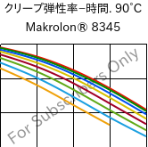  クリープ弾性率−時間. 90°C, Makrolon® 8345, PC-GF35, Covestro