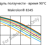 Модуль ползучести - время 90°C, Makrolon® 8345, PC-GF35, Covestro