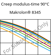 Creep modulus-time 90°C, Makrolon® 8345, PC-GF35, Covestro
