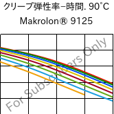  クリープ弾性率−時間. 90°C, Makrolon® 9125, PC-GF20, Covestro