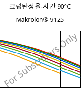 크립탄성율-시간 90°C, Makrolon® 9125, PC-GF20, Covestro