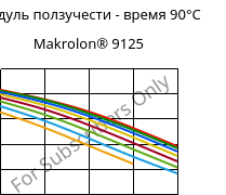 Модуль ползучести - время 90°C, Makrolon® 9125, PC-GF20, Covestro
