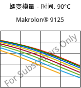蠕变模量－时间. 90°C, Makrolon® 9125, PC-GF20, Covestro