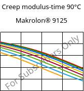 Creep modulus-time 90°C, Makrolon® 9125, PC-GF20, Covestro