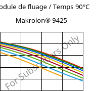 Module de fluage / Temps 90°C, Makrolon® 9425, PC-GF20, Covestro