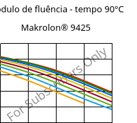 Módulo de fluência - tempo 90°C, Makrolon® 9425, PC-GF20, Covestro