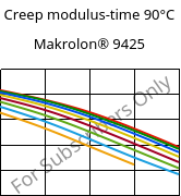 Creep modulus-time 90°C, Makrolon® 9425, PC-GF20, Covestro