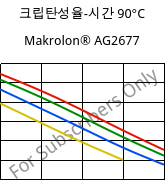 크립탄성율-시간 90°C, Makrolon® AG2677, PC, Covestro