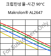 크립탄성율-시간 90°C, Makrolon® AL2647, PC, Covestro