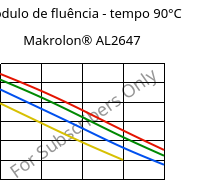 Módulo de fluência - tempo 90°C, Makrolon® AL2647, PC, Covestro