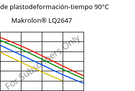 Módulo de plastodeformación-tiempo 90°C, Makrolon® LQ2647, PC, Covestro