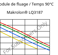 Module de fluage / Temps 90°C, Makrolon® LQ3187, PC, Covestro