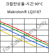 크립탄성율-시간 90°C, Makrolon® LQ3187, PC, Covestro