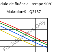 Módulo de fluência - tempo 90°C, Makrolon® LQ3187, PC, Covestro