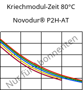 Kriechmodul-Zeit 80°C, Novodur® P2H-AT, ABS, INEOS Styrolution