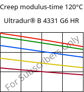 Creep modulus-time 120°C, Ultradur® B 4331 G6 HR, PBT-I-GF30, BASF