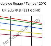 Module de fluage / Temps 120°C, Ultradur® B 4331 G6 HR, PBT-I-GF30, BASF