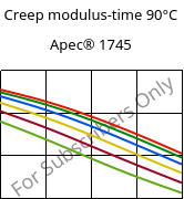 Creep modulus-time 90°C, Apec® 1745, PC, Covestro