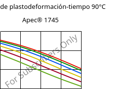 Módulo de plastodeformación-tiempo 90°C, Apec® 1745, PC, Covestro