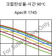 크립탄성율-시간 90°C, Apec® 1745, PC, Covestro