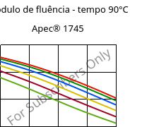 Módulo de fluência - tempo 90°C, Apec® 1745, PC, Covestro