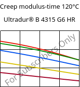 Creep modulus-time 120°C, Ultradur® B 4315 G6 HR, PBT-I-GF30, BASF