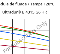Module de fluage / Temps 120°C, Ultradur® B 4315 G6 HR, PBT-I-GF30, BASF