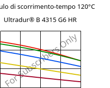 Modulo di scorrimento-tempo 120°C, Ultradur® B 4315 G6 HR, PBT-I-GF30, BASF