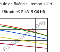 Módulo de fluência - tempo 120°C, Ultradur® B 4315 G6 HR, PBT-I-GF30, BASF
