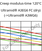 Creep modulus-time 120°C, Ultramid® A3EG6 FC (dry), PA66-GF30, BASF