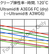  クリープ弾性率−時間. 120°C, Ultramid® A3EG6 FC (乾燥), PA66-GF30, BASF