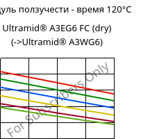 Модуль ползучести - время 120°C, Ultramid® A3EG6 FC (сухой), PA66-GF30, BASF