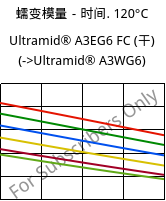 蠕变模量－时间. 120°C, Ultramid® A3EG6 FC (烘干), PA66-GF30, BASF