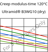 Creep modulus-time 120°C, Ultramid® B3WG10 (dry), PA6-GF50, BASF