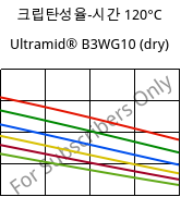 크립탄성율-시간 120°C, Ultramid® B3WG10 (건조), PA6-GF50, BASF