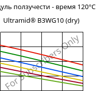 Модуль ползучести - время 120°C, Ultramid® B3WG10 (сухой), PA6-GF50, BASF