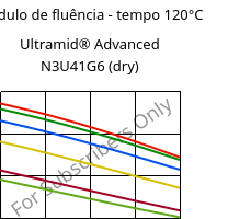 Módulo de fluência - tempo 120°C, Ultramid® Advanced N3U41G6 (dry), PA9T-GF30 FR(40), BASF