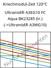 Kriechmodul-Zeit 120°C, Ultramid® A3EG10 FC Aqua BK23285 (trocken), PA66-GF50, BASF