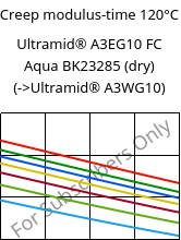 Creep modulus-time 120°C, Ultramid® A3EG10 FC Aqua BK23285 (dry), PA66-GF50, BASF