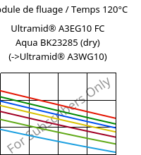 Module de fluage / Temps 120°C, Ultramid® A3EG10 FC Aqua BK23285 (sec), PA66-GF50, BASF