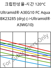 크립탄성율-시간 120°C, Ultramid® A3EG10 FC Aqua BK23285 (건조), PA66-GF50, BASF