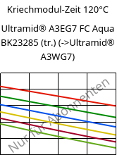 Kriechmodul-Zeit 120°C, Ultramid® A3EG7 FC Aqua BK23285 (trocken), PA66-GF35, BASF