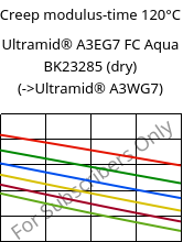 Creep modulus-time 120°C, Ultramid® A3EG7 FC Aqua BK23285 (dry), PA66-GF35, BASF