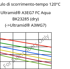 Modulo di scorrimento-tempo 120°C, Ultramid® A3EG7 FC Aqua BK23285 (Secco), PA66-GF35, BASF