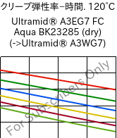  クリープ弾性率−時間. 120°C, Ultramid® A3EG7 FC Aqua BK23285 (乾燥), PA66-GF35, BASF
