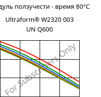 Модуль ползучести - время 80°C, Ultraform® W2320 003 UN Q600, POM, BASF