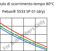 Modulo di scorrimento-tempo 80°C, Pebax® 5533 SP 01 (Secco), TPA, ARKEMA