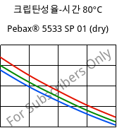 크립탄성율-시간 80°C, Pebax® 5533 SP 01 (건조), TPA, ARKEMA